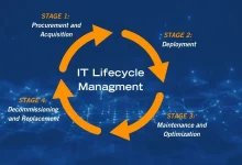 how-technology-lifecycle-management-saves-businesses-time-and-money